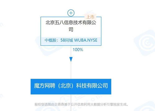 58同城全资收购魔方网聘，CEO郝耘琦退出股东行列